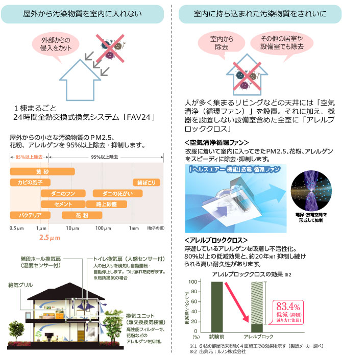 屋外から汚染物質を室内に入れない
＜24時間全熱交換式換気システム「FAV24」＞
室内に持ち込まれた汚染物質をきれいに
＜空気清浄循環ファン＞
＜アレルブロッククロス＞