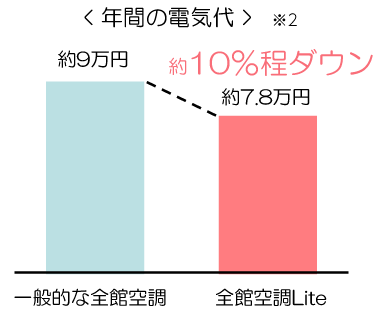 年間の電気代比較