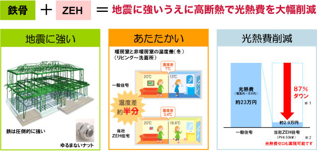 鉄骨＋ZEH＝地震に強いうえに高断熱で光熱費ゼロ