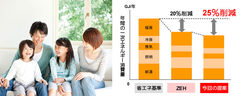 年間の1次エネルギー消費量比較