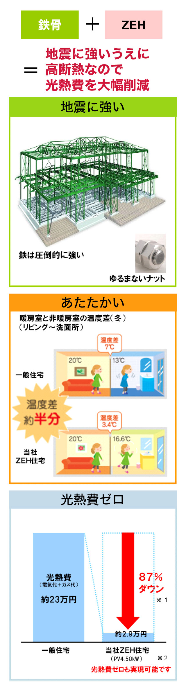 鉄骨+ZEH=地震に強いうえに高断熱で光熱費ゼロ