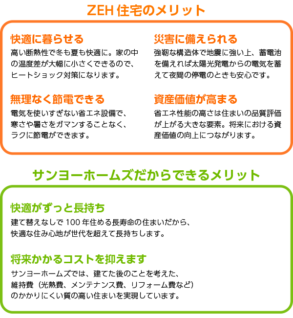 ZEH住宅のメリット、サンヨーホームズだからできるメリット