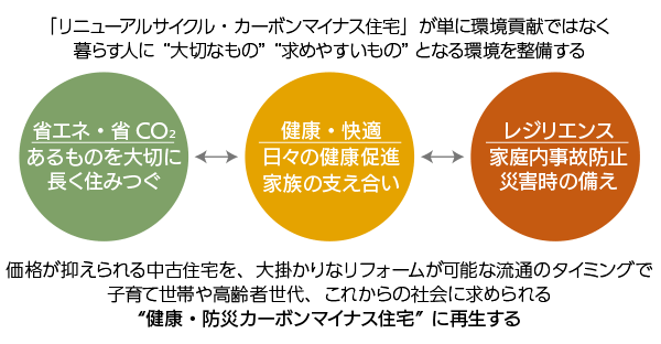 「リニューアルサイクル・カーボンマイナス住宅」が暮らす人に“大切なもの”“求めやすいもの”となる環境を整備