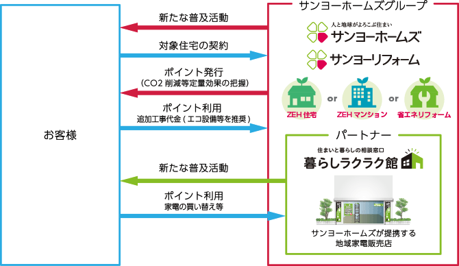 ポイント発行の流れの概念図