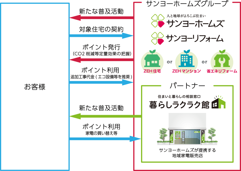 ポイント発行の流れの概念図