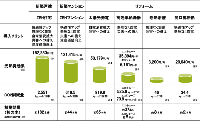 本施策による光熱費効果およびCO2削減効果