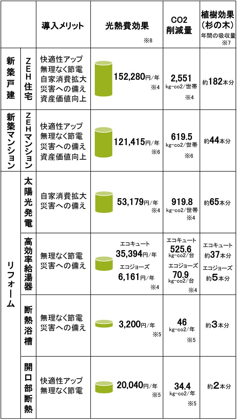 本施策による光熱費効果およびCO2削減効果