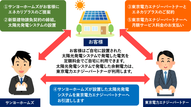 サービスの仕組みの図