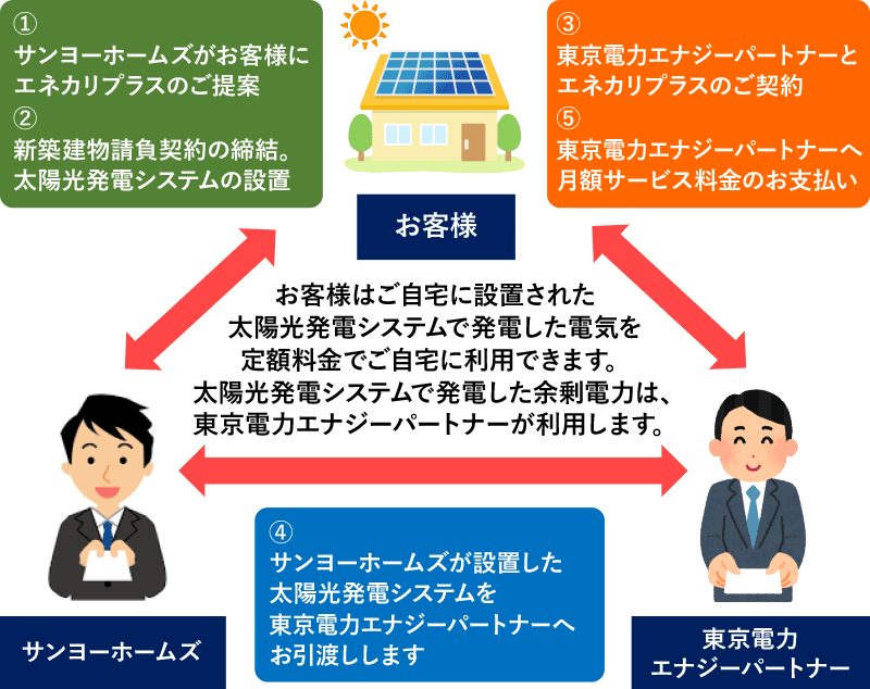 サービスの仕組みの図