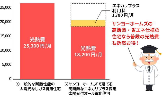 光熱費の比較　サンヨーホームズの高断熱・省エネ仕様の住宅なら普段の光熱費も断然お得