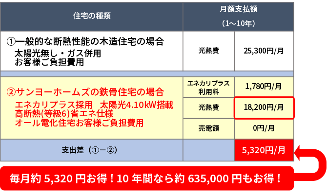 光熱費の比較 毎月約5,320円お得! 10年間なら約635,000円もお得!