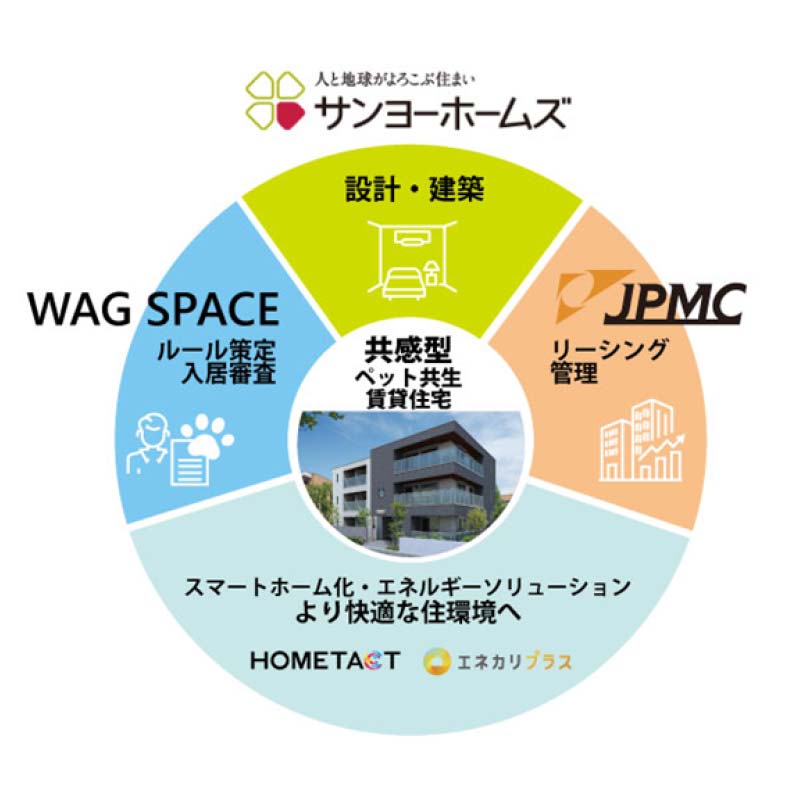 共感型ペット共生賃貸住宅の各社の役割