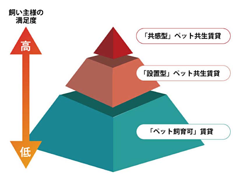 共感型ペット共生賃貸住宅の位置づけ