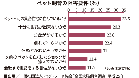 ペット共生は大きな需要　グラフ