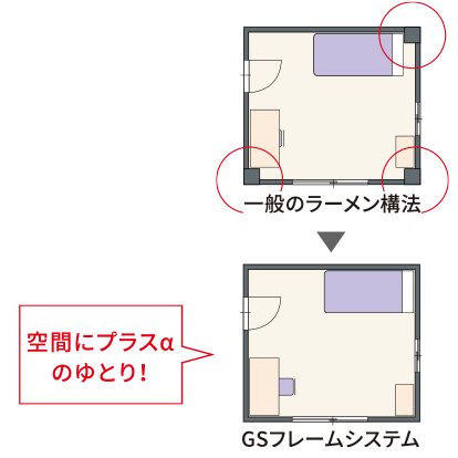 柱型がないGSフレームシステム