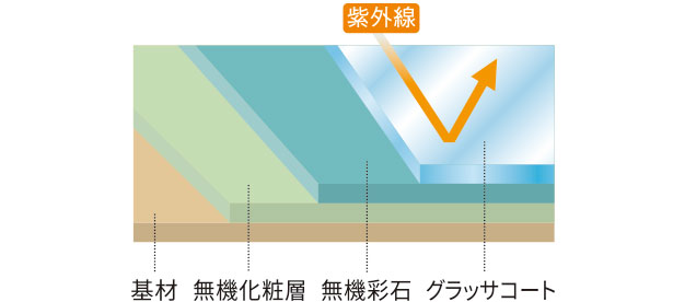 ガラスコーティング屋根材の概念図