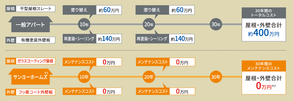 メンテナンスコストの概念図