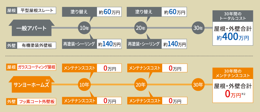 メンテナンスコストの概念図