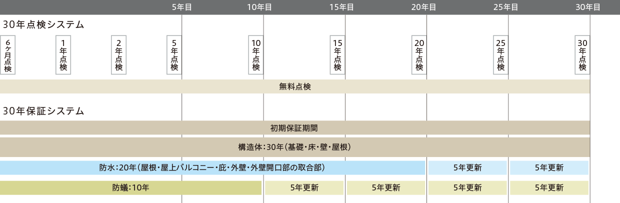 「３０年点検保証システム」の概念図