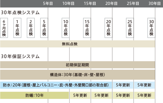 「３０年点検保証システム」の概念図