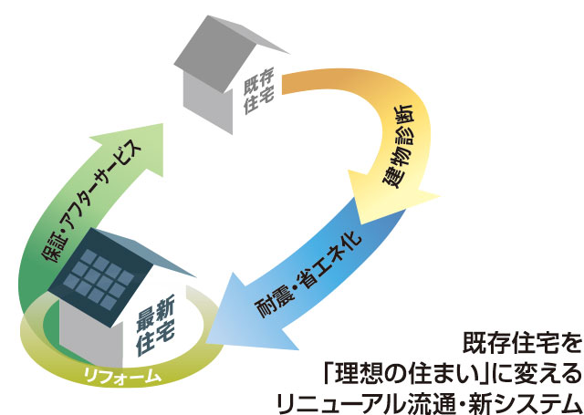 サン住まいリングのイメージ