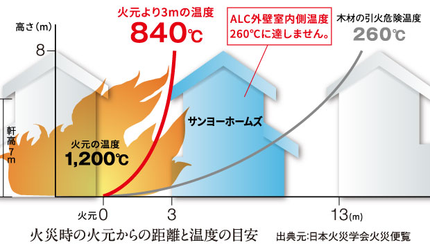 火災時の火元から距離と温度の目安