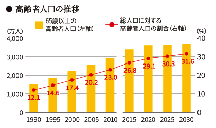 高齢者人口の推移のグラフ