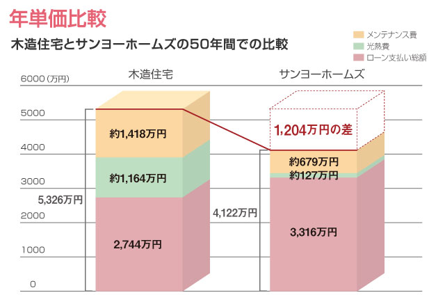 サンヨーホームズ 戸建住宅 サンヨーホームズの住まいづくり