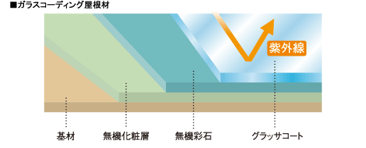 ガラスコーティング屋根材