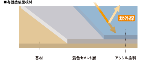 有機塗装屋根材