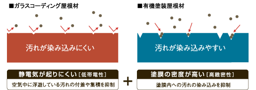 ガラスコーティング屋根材