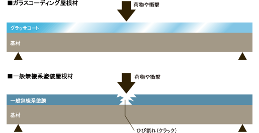 傷がつきにくい