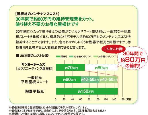 屋根材のメンテナンスコスト