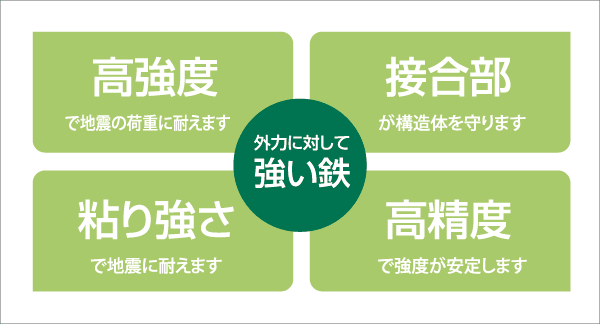 外力に対して強い鉄
高強度で地震の荷重に耐えます
接合部が構造体を守ります
粘り強さで地震に耐えます
高精度で強度が安定します