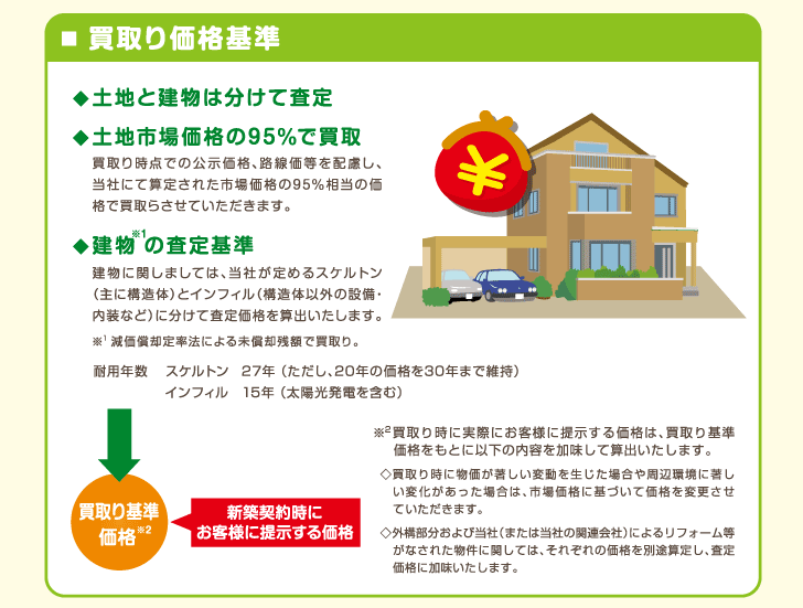 ■買取り価格基準

◇土地と建物は分けて査定

◇土地市場価格の95％で買取
　買い取り時点での公示価格、路線価等を配慮し、
　当社にて算定された市場価格の95％相当の価格で
　買い取らさせていただきます。

◇建物の査定基準＜※1＞
　建物に関しましては、当社が定めるスケルトン
　（主に構造体）とインフィル（構造体以外の設備・
　内装など）に分けて査定価格を算出いたします。
　※1　減価償却定率法による未償却残額で買取り。
　耐用年数
　　スケルトン27年（ただし、20年の価格を30年まで維持）
　　インフィル15年（太陽光発電を含む）
　
　買い取り基準価格＜※2＞
　（新築時にお客様に提示する価格）
　
　※2　買取り時に実際にお客様に提示する価格は、
　買取り基準化かkをもとに以下の内容を加味して
　算出いたします。
　
　・買取り時に物価が著しい変動を生じた場合や
　　周辺環境に著しい変化があった場合は、市場価格に
　　基づいて価格を変更させていただきます。
　　
　・外交部分および当社（または当社の関連会社）による
　　リフォームなどがなされた物件に関しては、それぞれの
　　価格を別途算出し、査定価格に加味いたします。