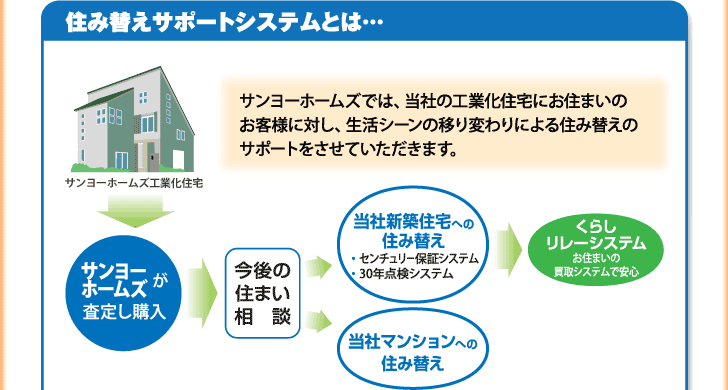 「住み替えサポートシステム」とは…

　サンヨーホームズの工業化住宅のお住まいのお客様に対し、
　生活シーンの移り変わりによる住み替えのサポートを
　させていただきます。

サンヨーホームズがお住まいを査定し購入 →

今後の住まい相談 →

当社の新築住宅、または当社マンションへ住み替え