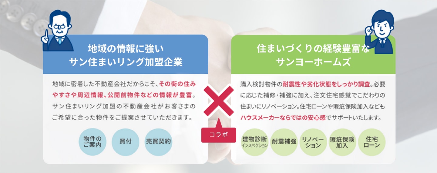 地域に強いサンキュー住まいリング加盟企業と住まいづくりの経験豊富なサンヨーホームズのコラボイメージ