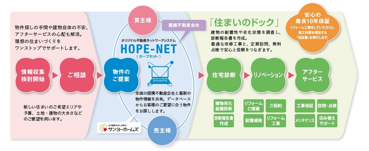 リニューアル流通ワンストップリノベーションの仕組みのフロー図