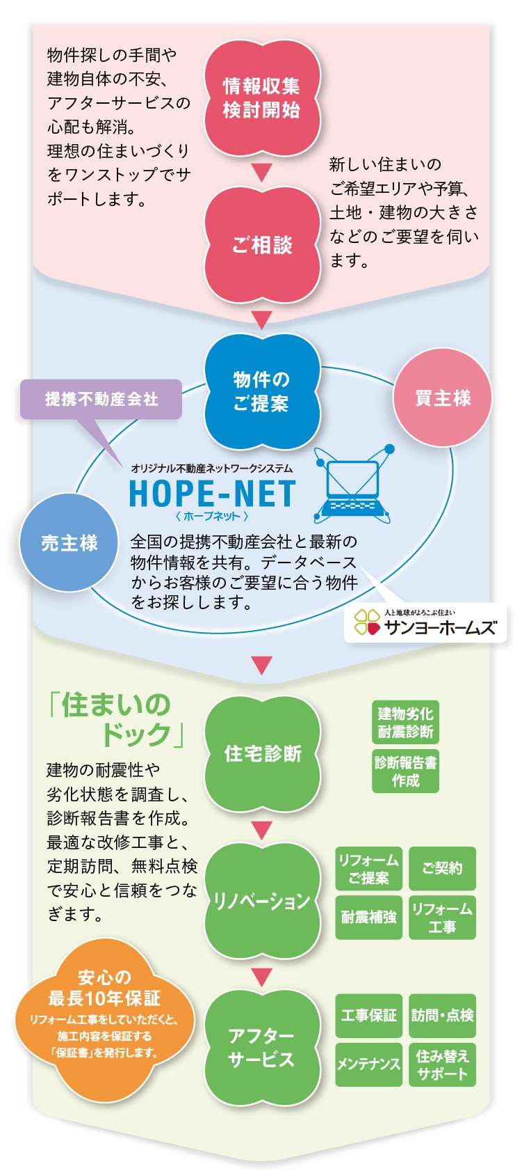 リニューアル流通ワンストップリノベーションの仕組みのフロー図