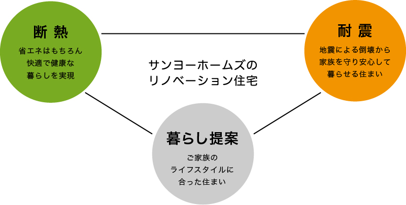 断熱・耐震・暮らしの提案