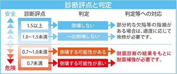 耐震診断の結果と耐震改修