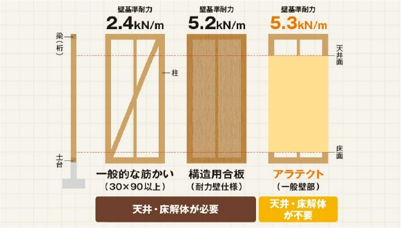 壁基準耐力の比較