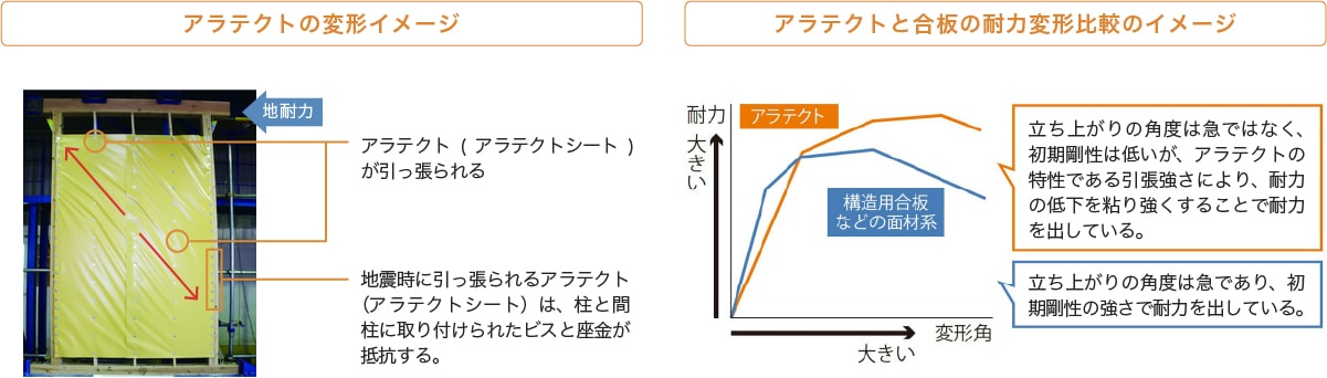 アラテクトの変形イメージ アラテクトと合板の耐力変形比較イメージ