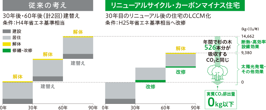 リニューアルサイクル・カーボンマイナス住宅の概念図