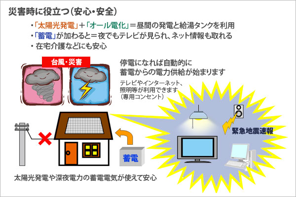 災害時に役立つ（安心・安全）
・太陽光発電＋オール電化＝昼間の発電と給湯タンクを利用
・蓄電が加わると＝夜でもテレビが見られ、ネット情報も取れる
・在宅介護などにも安心（照明、専用コンセント）

停電になれば自動的に蓄電からの電力供給が始まります
テレビやインターネット、照明等が利用できます（専用コンセント）

太陽光発電や深夜電力の蓄電電気が使えて安心